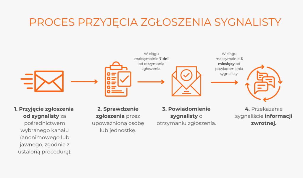 Proces ochrony sygnalistów 1