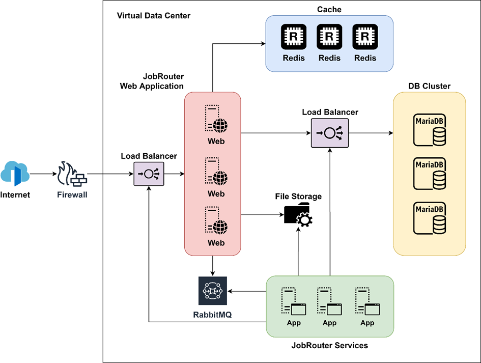 Architektura wysoce wydajnych środowisk low-code workflow